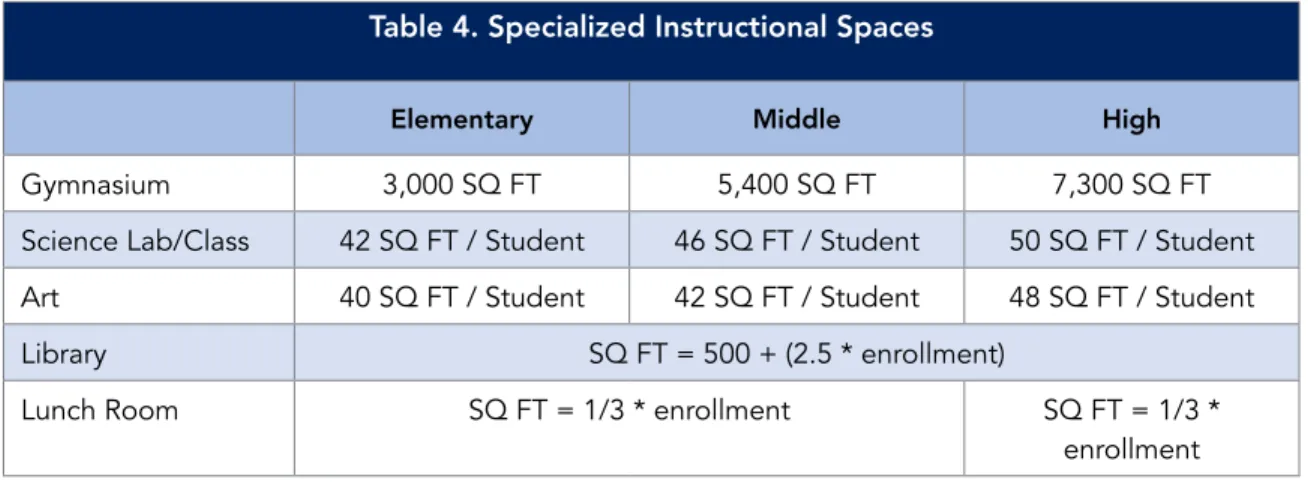 Table 4. Specialized Instructional Spaces