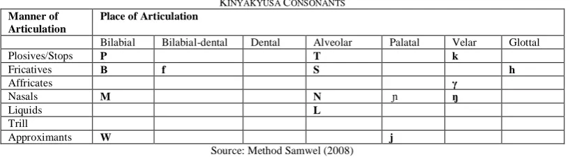 Figure 1:  Kinyakyusa Vowel Phonemes  