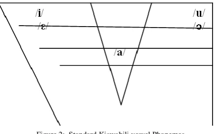 Figure 2:  Standard Kiswahili vowel Phonemes Source: Mgullu (1999: 66) 
