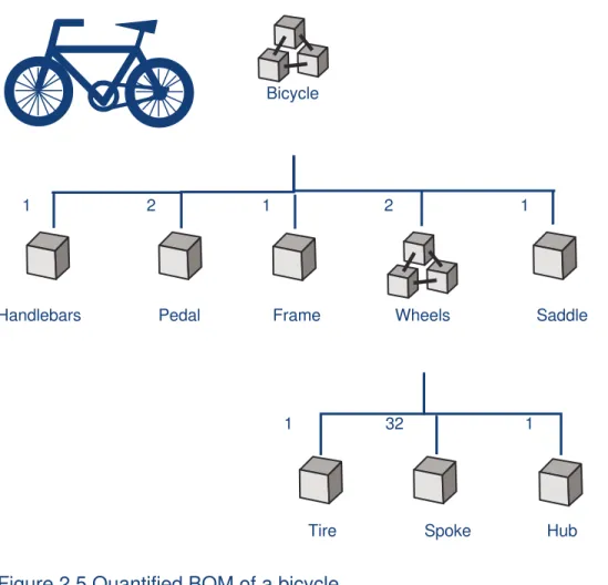 Figure 2.5 Quantified BOM of a bicycle.