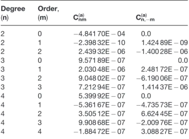 Table 1 Spherical harmonic coefficients of the total gravitational potential a Degree (n) Order,(m) C nm(a) C n,m(a) 2 0 4.841 70E  04 0.0 2 1 2.398 32E  10 1.424 89E  09 2 2 2.439 32E  06 1.400 28E  06 3 0 9.571 89E  07 0.0 3 1 2.030 48E  06 2.