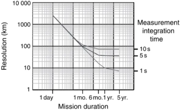Figure 8 Spatial resolution of satellite measurements vs mission duration and integration time