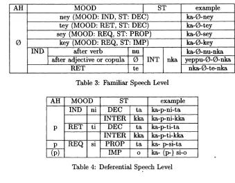 Table 3: Familiar Speech Level