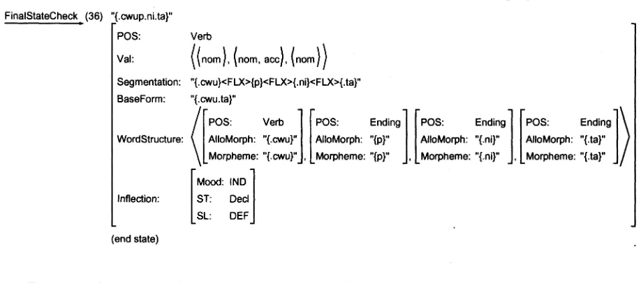 Figure 4. The simplified Lexical Entries for the Endings "p", "ni", and "ta". Thepresentation is based on the attribute-value structure and applies multicat notion dis-
