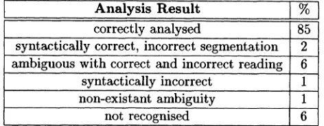 Table 5: Results of the Analysis of 100 Randomly Chosen Predicative Verb Forms from themanually tagged KAIST Corpus.
