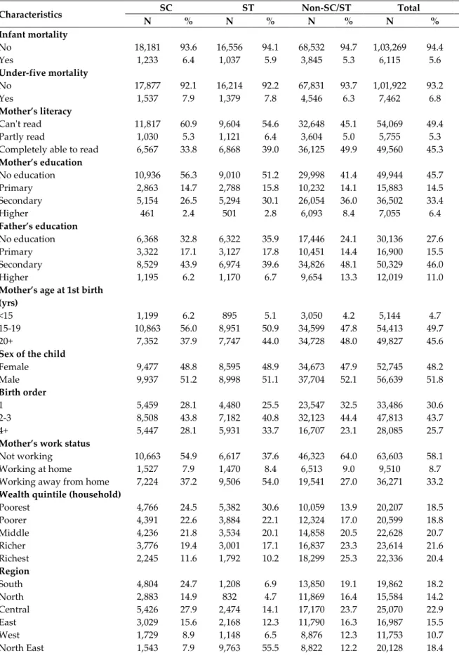 Table 2: Comparison of selected characteristics by social groups in India, 2005–06 