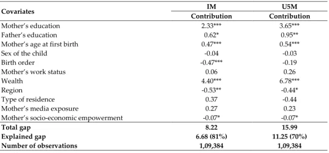 Table 5:  Fairlie decomposition of average gap in infant and under-five mortality risk  between social groups in India, 2005–06 