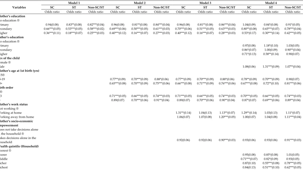 Table 4.1. Stepwise logit estimates of infant mortality by socio-economic and demographic characteristics among SC, ST and Non-SC/ST populations,  India, 2005–06 