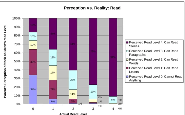 Figure 2. Parents’ Perceptions vs. the Reality of their Children’s Read Level: Baseline 