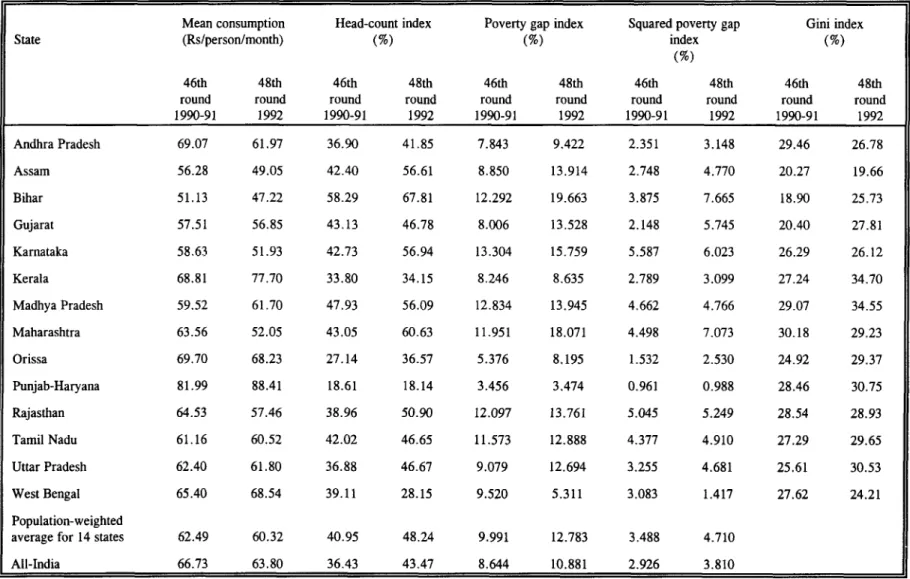 Table 2: Change in mean consumption and poverty measures for rural areas between 1990-91 and 1992