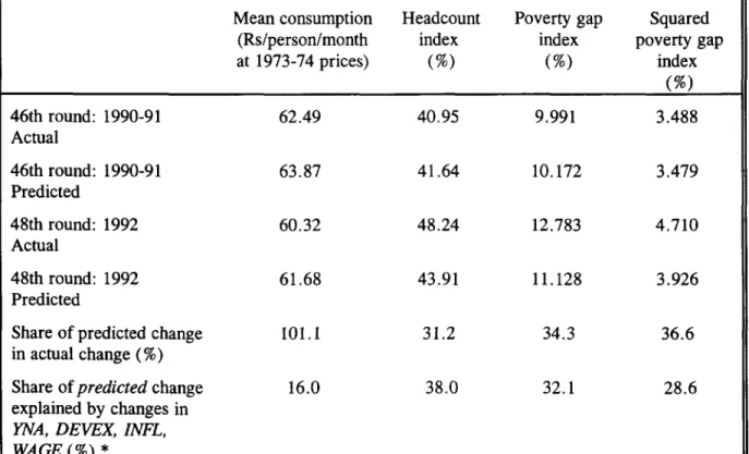 Table 6: Actual and predicted rural mean consumption and poverty measures: