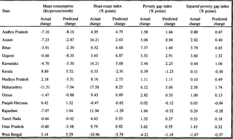 Table 7: Actual and predicted changes in rural  mean consumption and poverty measures for 14 states