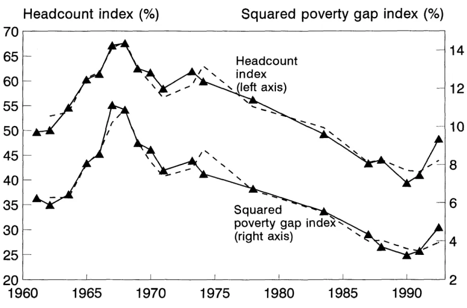 Figure 1: Actual and predicted poverty measures