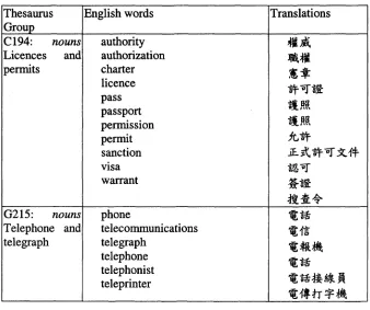 Table 3: Thesaurus groups related to telecommunication and their translationgenerated based on a class-based translation model.