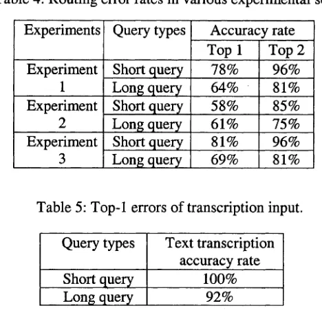 Table 5: Top-1 errors of transcription input.