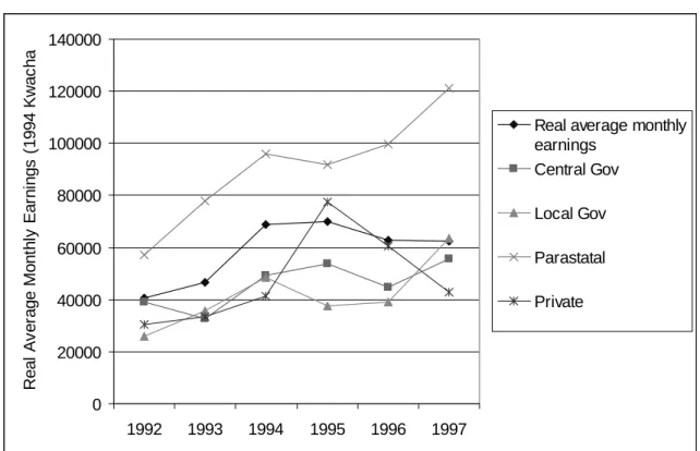 Figure 4: Inflation, Real Exchange Rate and Real Interest Rates over the 1990s020000400006000080000100000120000140000199219931994199519961997