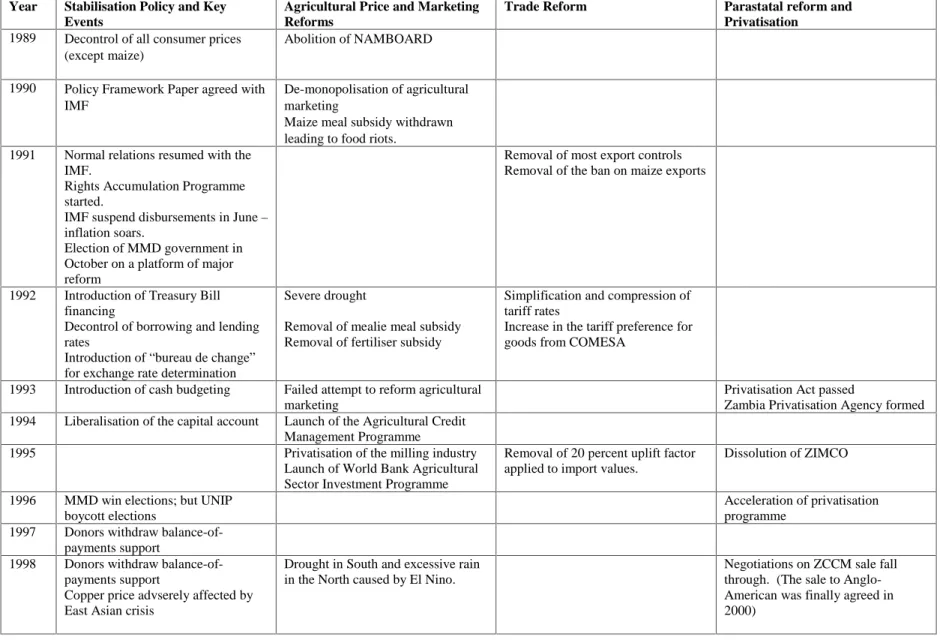 Table 1:  Major Policy Reforms and External Events 1989-1998