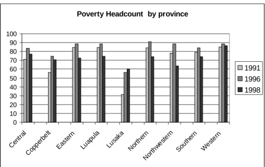Figure 6a: Poverty Headcount by Province