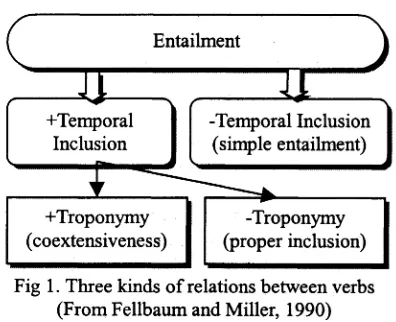 Table 1. The relations found in WN for nouns and verbsSemantic Relation