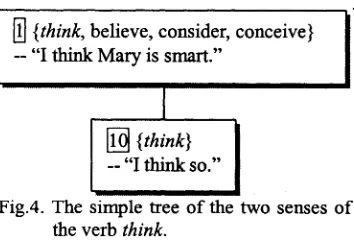 Fig.4. The simple tree of the two senses ofthe verb think.
