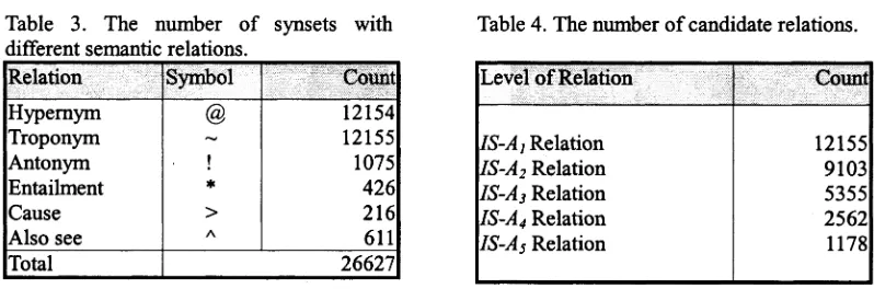 Table 3. The number of synsets with Table 4. The number of candidate relations.different semantic relations.