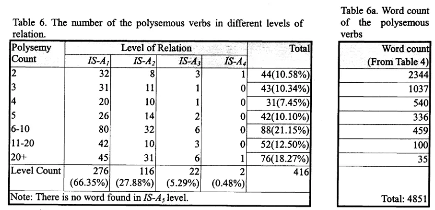 Table 6a. Word countof the polysemous