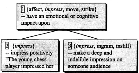 Fig. 7. The triangle structure of the verb impress.