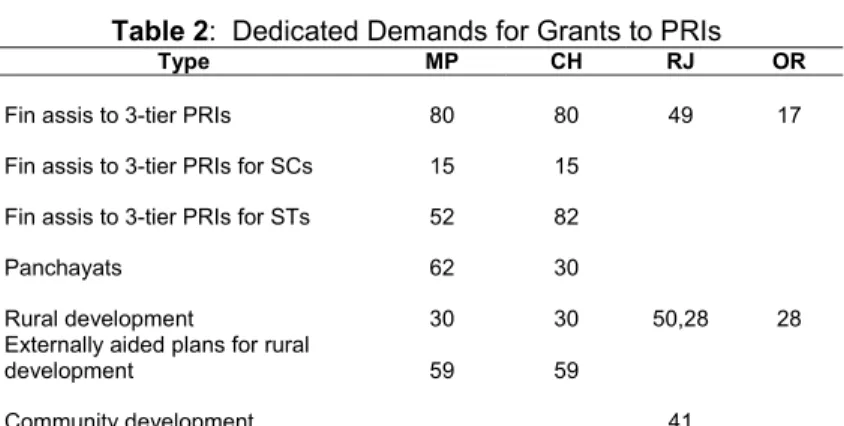 Table 2:  Dedicated Demands for Grants to PRIs 