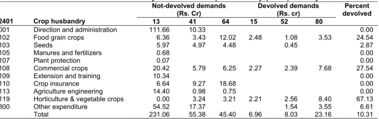 Table 3: Transfer of Funds to PRIs by Function in Crop Husbandry (2401): Madhya Pradesh  Not-devolved demands   (Rs
