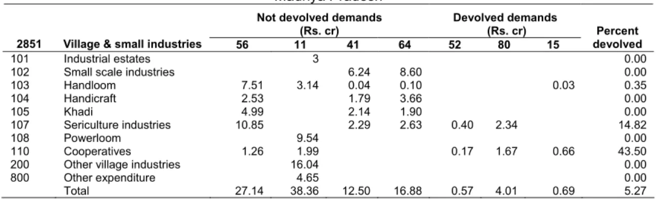 Table 4: Transfer of Funds to PRIs by Function in Village and Small Industries (2851):   