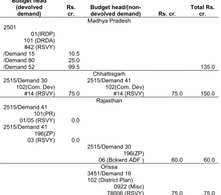 Table 7: Budgetary Classification of Fund Transfer to PRIs Under   Rashtriya Sam Vikas Yojana: 2006-07 
