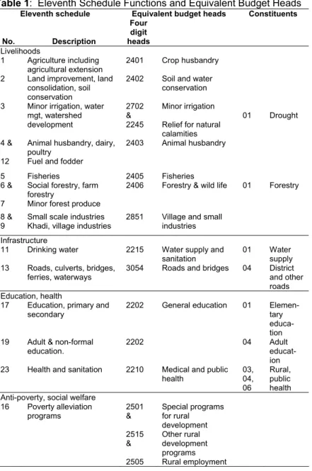 Table 1:  Eleventh Schedule Functions and Equivalent Budget Heads 