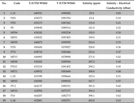 Table A1. Salinity information of 41 samples, among which 21 samples are used for training and 20 samples highlighted in grey color are used for validation