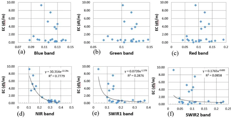 Figure 5. Correlations between electrical conductivity (EC) and spectral reflectance at different bands of 