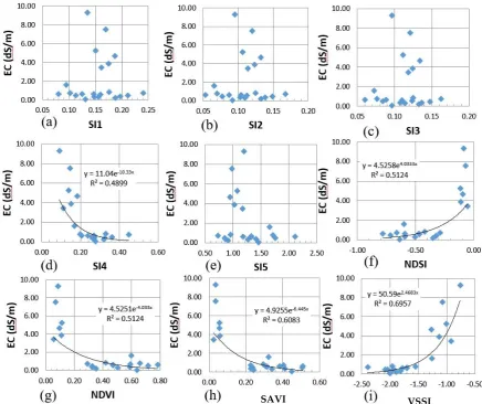 Table 2. Regression models for estimating the EC from remote sensing data 