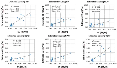 Table 3. Classification of soil salinity based on electrical conductivity values 