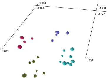 Figure 2. Three-dimensional ordination from semi-strong hybrid multidimenstional scaling of three described and one putative species of Lepidosperma