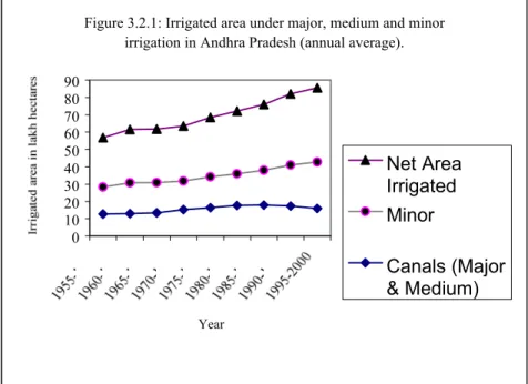 Figure 3.2.1: Irrigated area under major, medium and minor  irrigation in Andhra Pradesh (annual average).