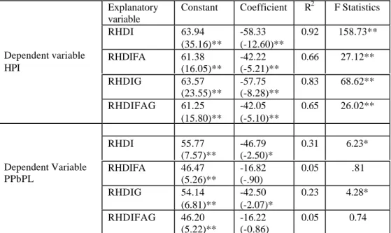 Table 5. Regression results for indicators of poverty and various RHDIs (1980s)