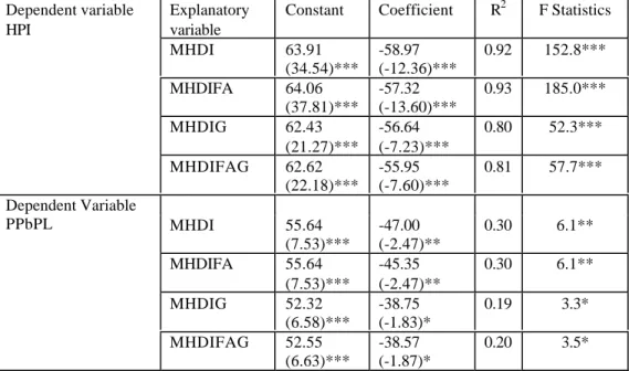 Table D1. Regression results for indicators of poverty on various MHDIs excluding poverty variables from composite indices for the early 1980s.♦