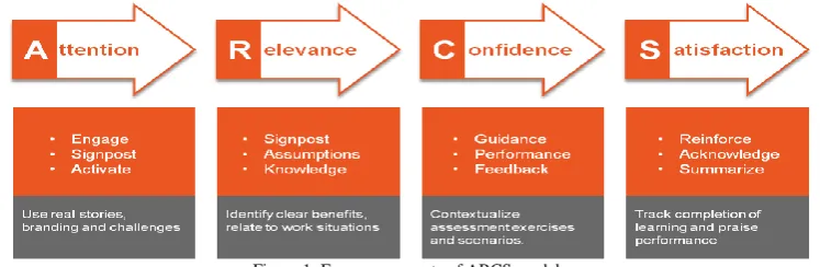 Figure 1: Four components of ARCS model (Source: Word press, 2015. ADDIE –the fundamental model in ISD)