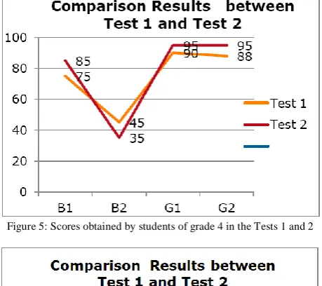 Figure 5: Scores obtained by students of grade 4 in the Tests 1 and 2  