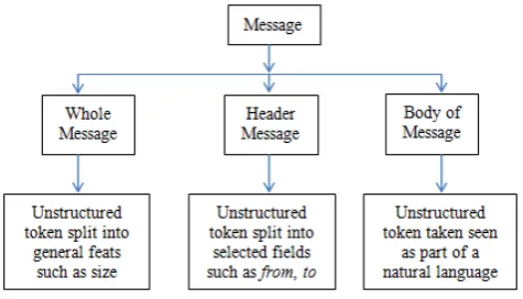 Figure 1. Components of the E-mail 