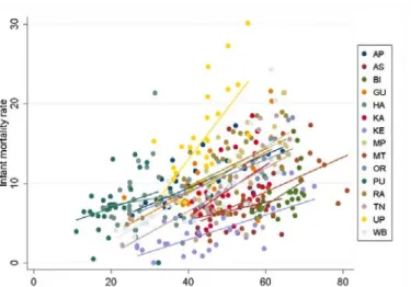 Figure 6:  The mortality-poverty relationship by state- linear fits on time  variation 