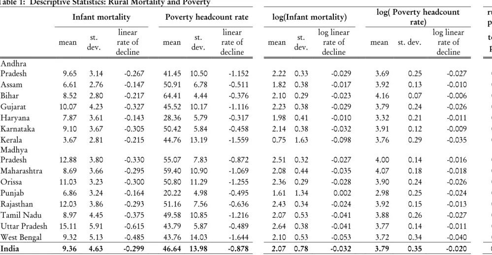 Table 1:  Descriptive Statistics: Rural Mortality and Poverty 