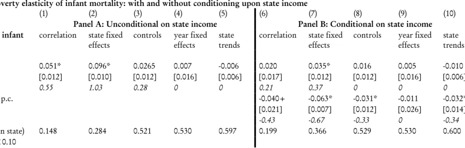 Table 2a: The poverty elasticity of infant mortality: with and without conditioning upon state income 