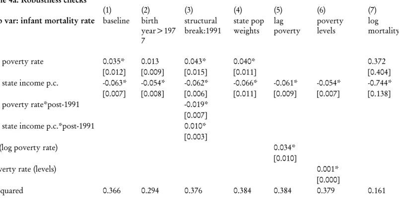 Table 4a: Robustness checks 