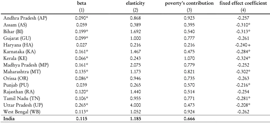 Table 5: State Specific Estimates 