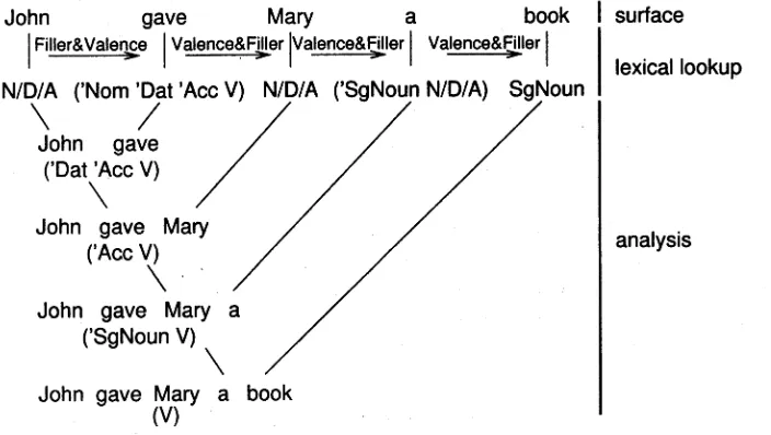 Figure 1: Simplified LA-analysis of an English sentence. The categories are simplified for the sake of clarity.Current implementations use categories with complex feature-value pairs
