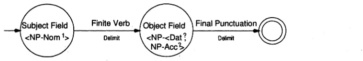 Figure 3: Schematic representation of a sample plan for an English declarative main clause: Nodes in the graphrepresent fields, edges represent delimiters.